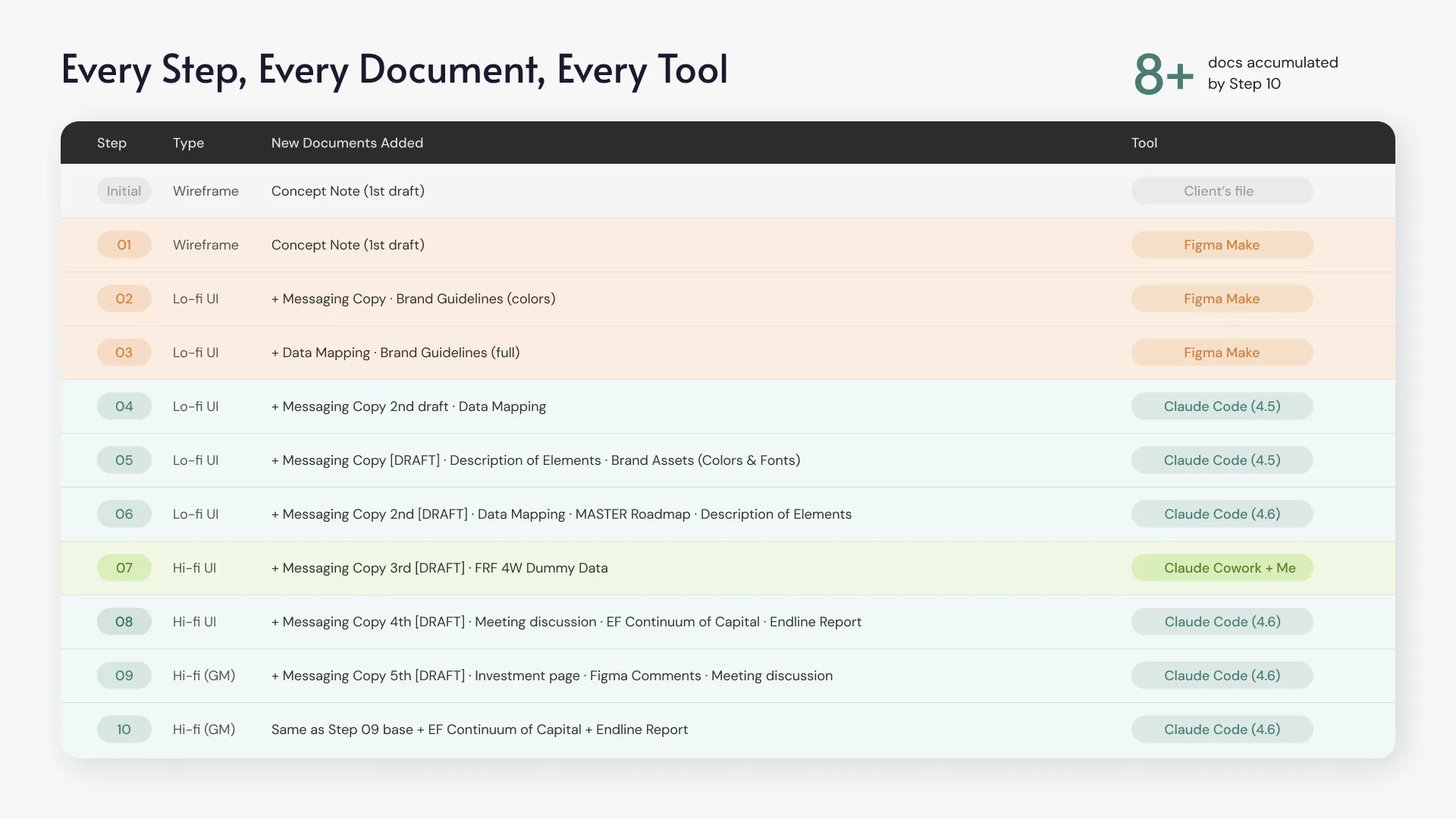 Table tracking each source document and the design decisions it drove