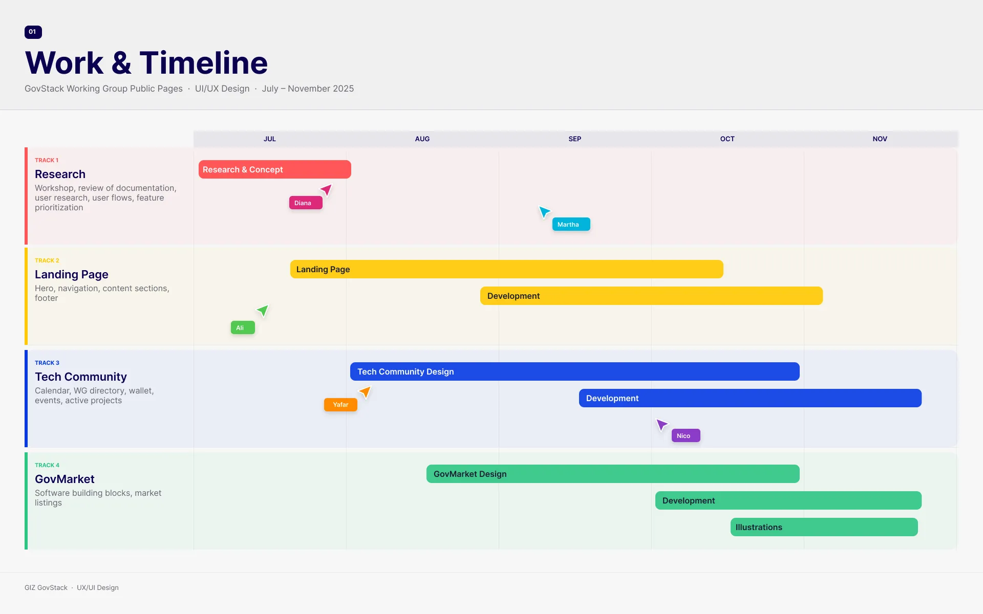 Project scope and timeline mapping the redesign sequence against the development pipeline