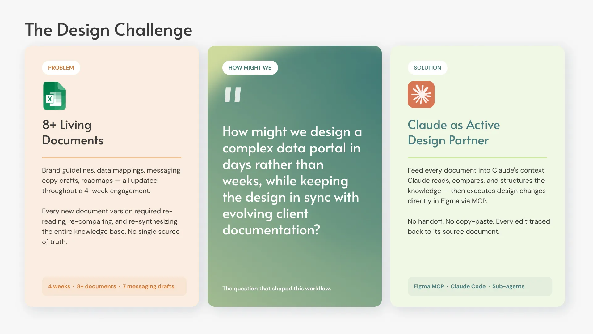 Slide setting the documentation-loop problem against the document-driven solution