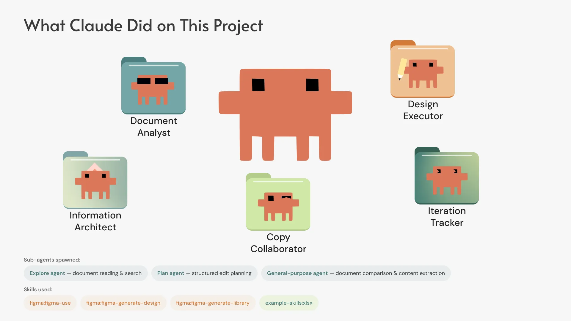 Diagram of the five roles Claude took on the project