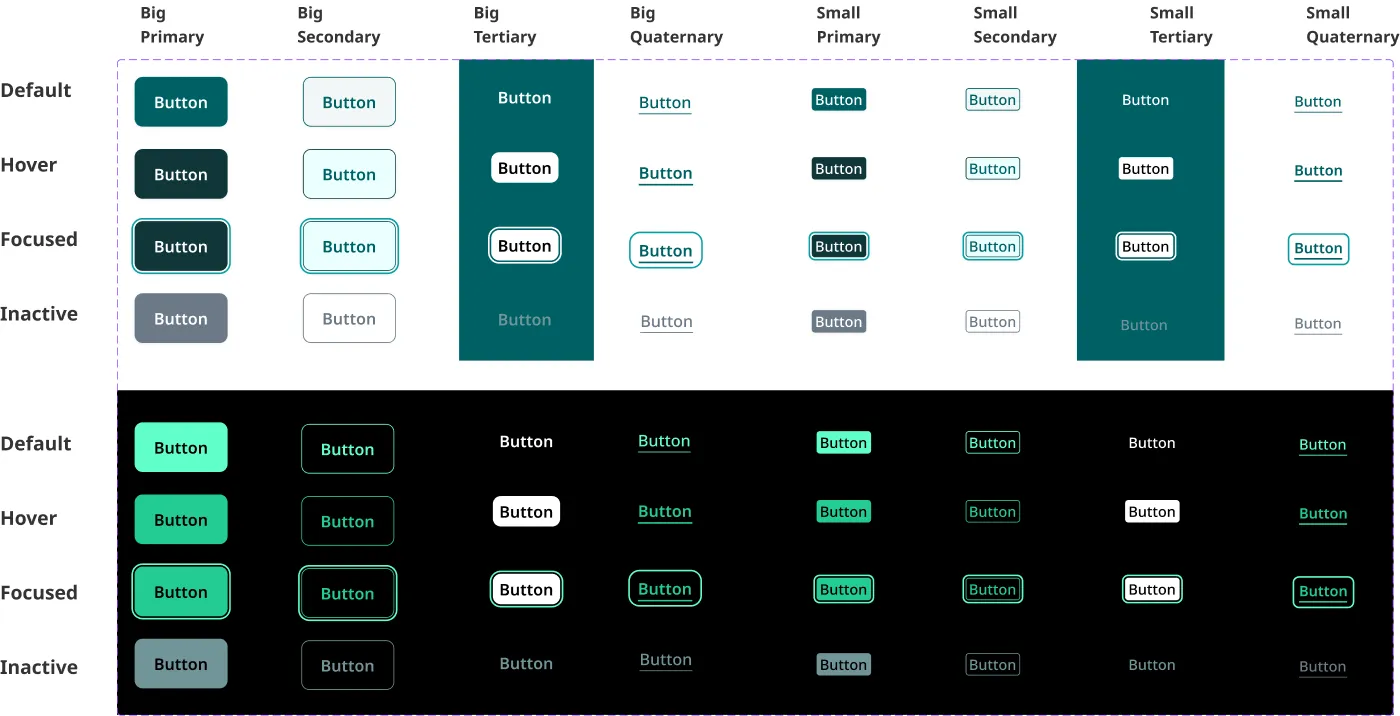 The full button matrix: four hierarchies, two sizes, four states, drawn for both themes