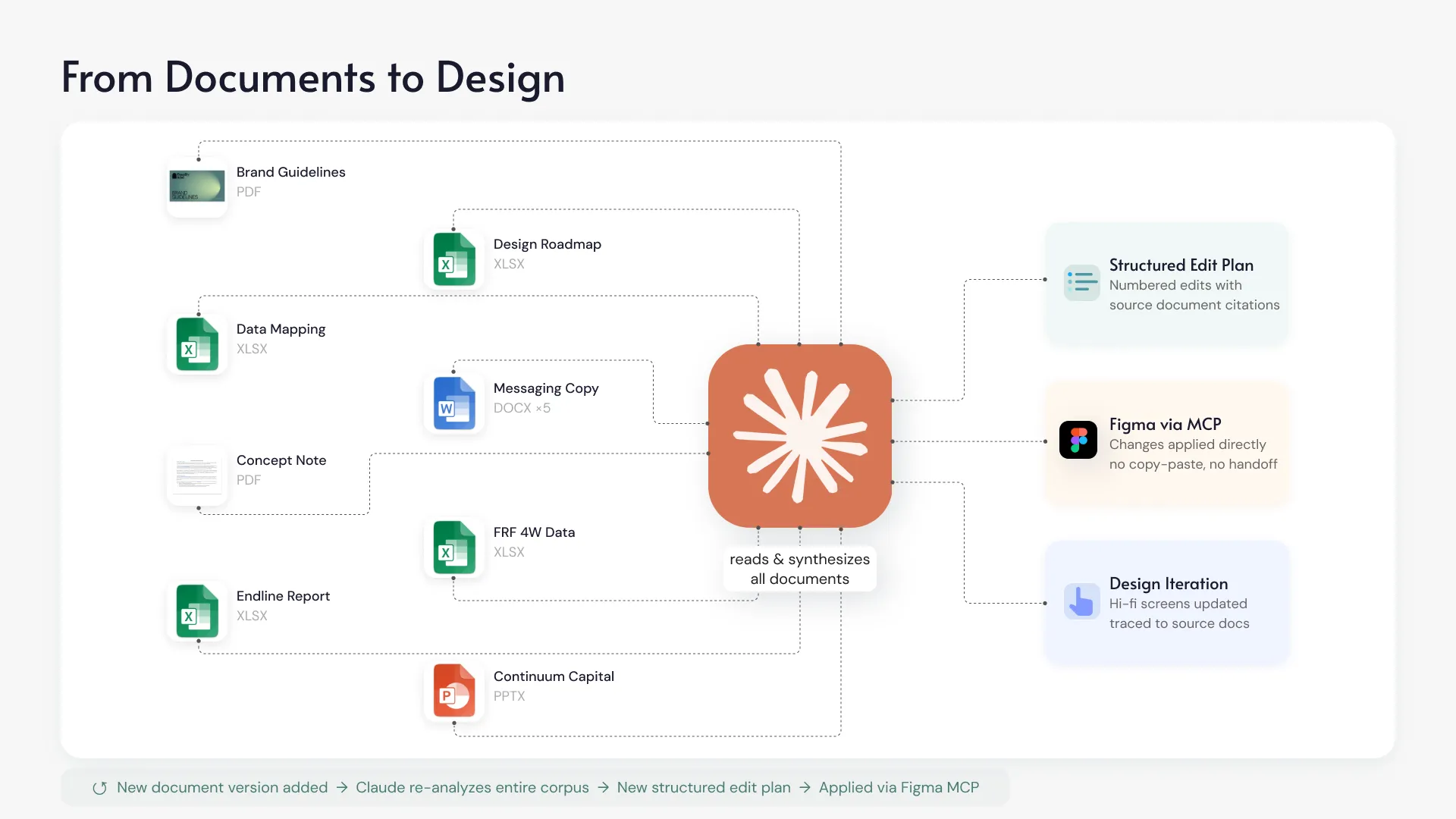 System map showing documents feeding Claude, Claude producing an edit plan, and the plan applied to Figma via MCP