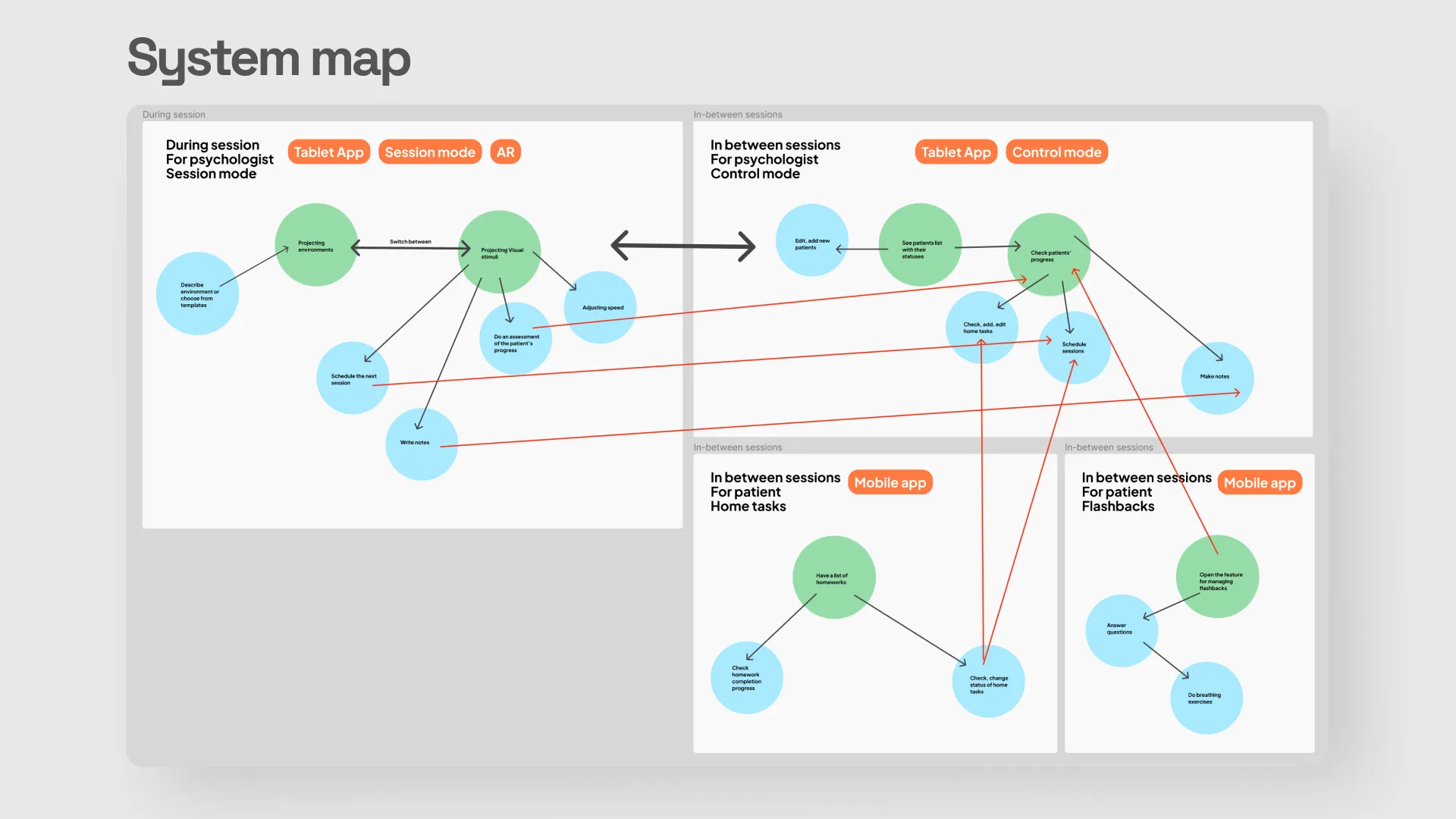 System map showing the psychologist app, patient app and shared session state