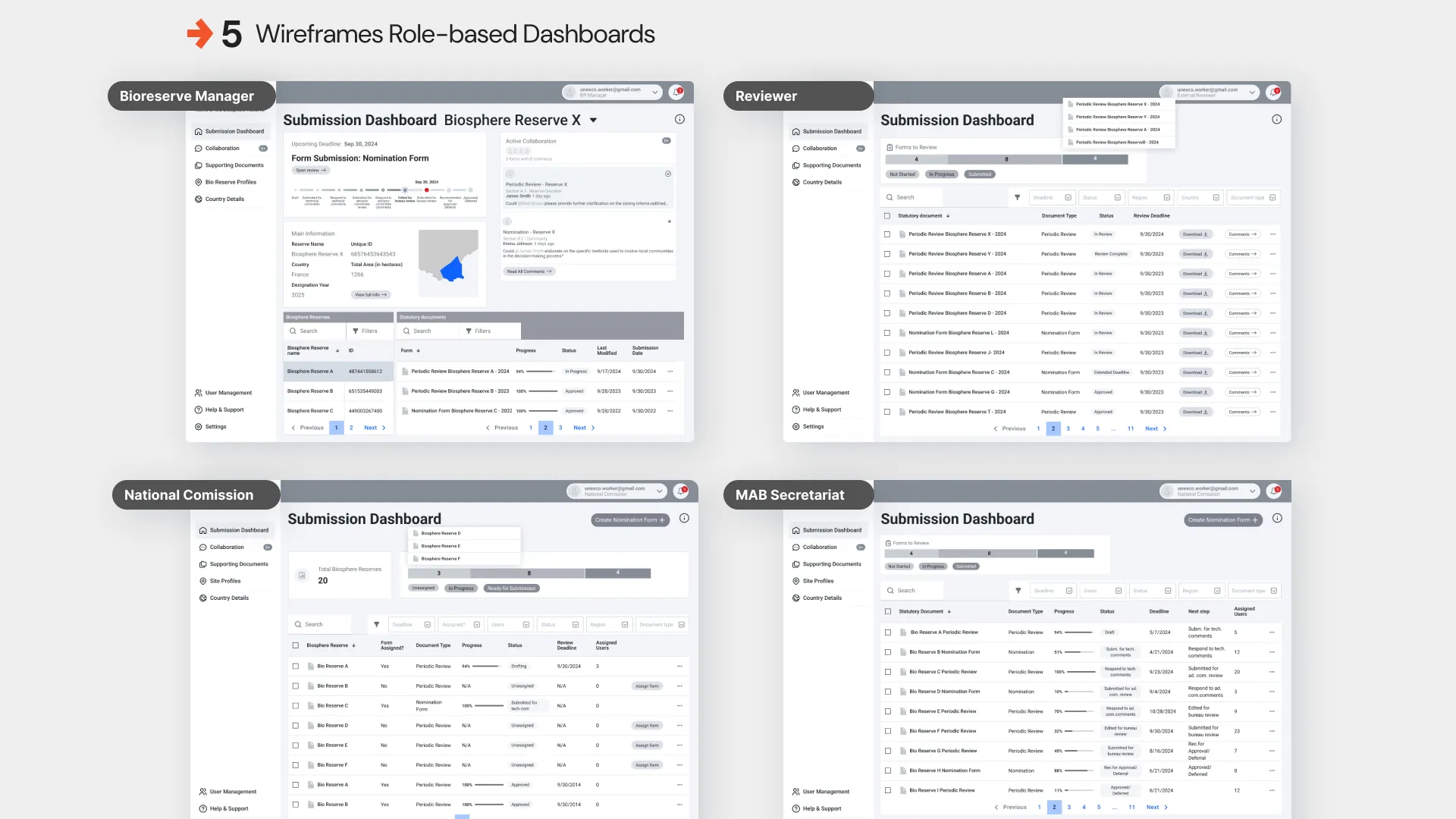 Wireframes, role-based dashboards for the Bioreserve Manager, Reviewer, National Commission and MAB Secretariat