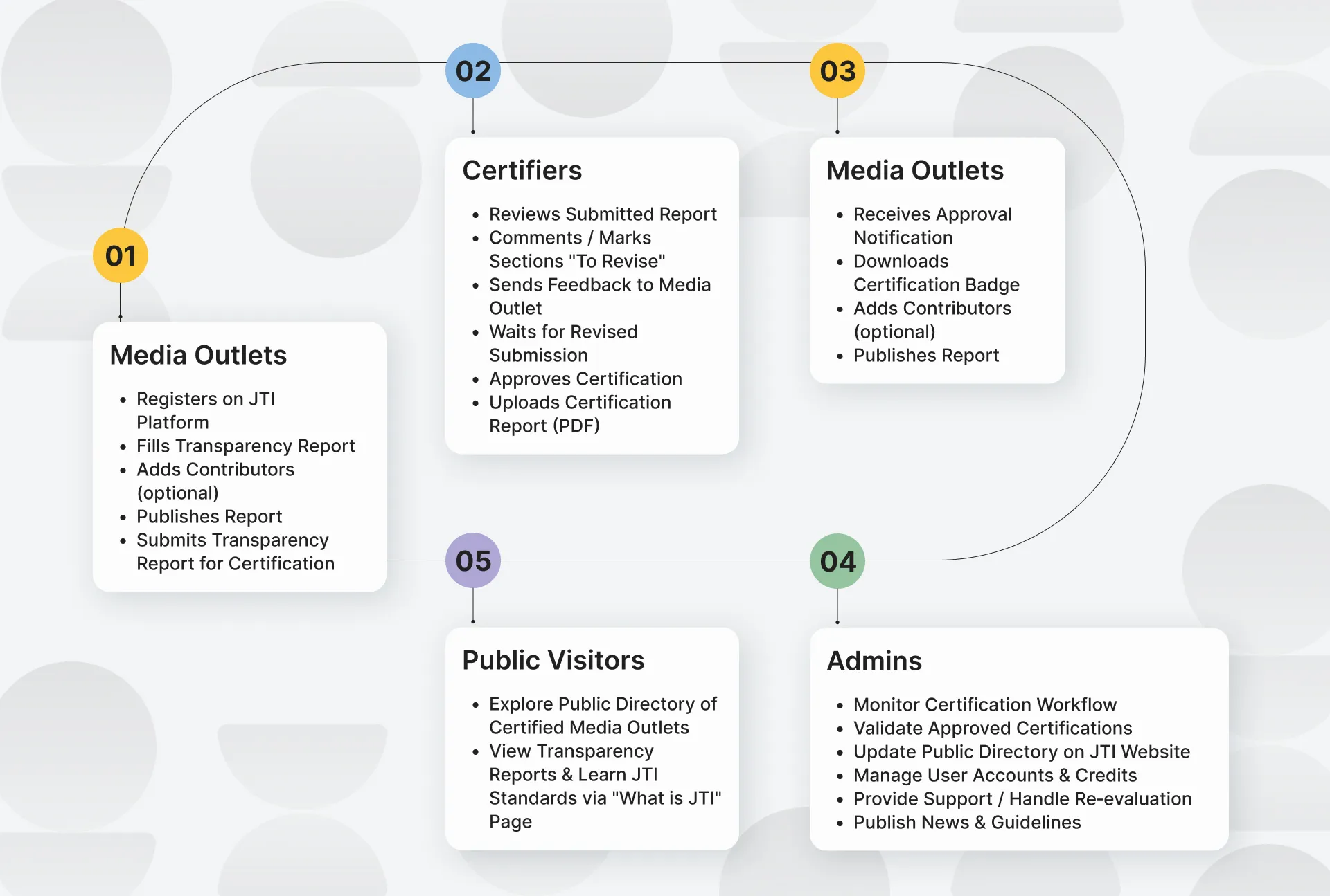 User flow covering the media outlet, certifier and administrator paths through certification