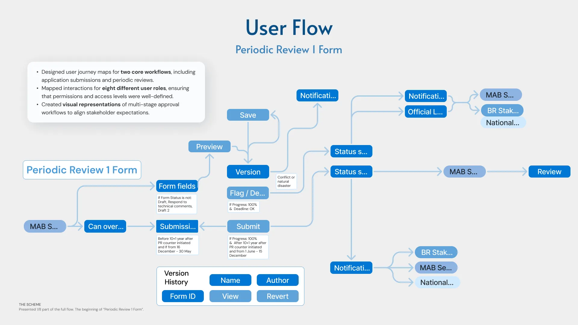 User flow mapping the four roles across submission, review and approval