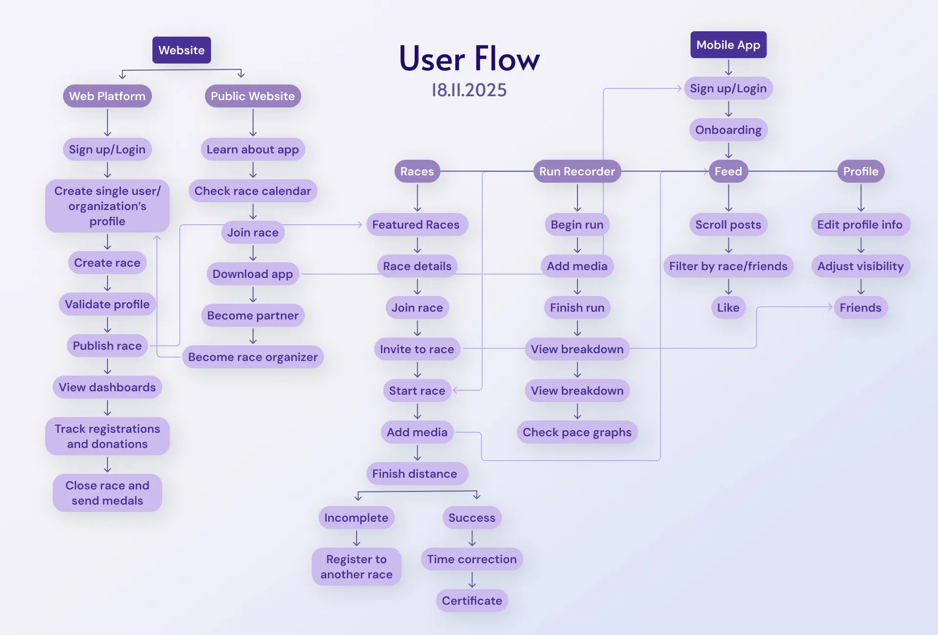 UX flow showing the branch between runner and organiser paths, across the web platform, the public site and the app