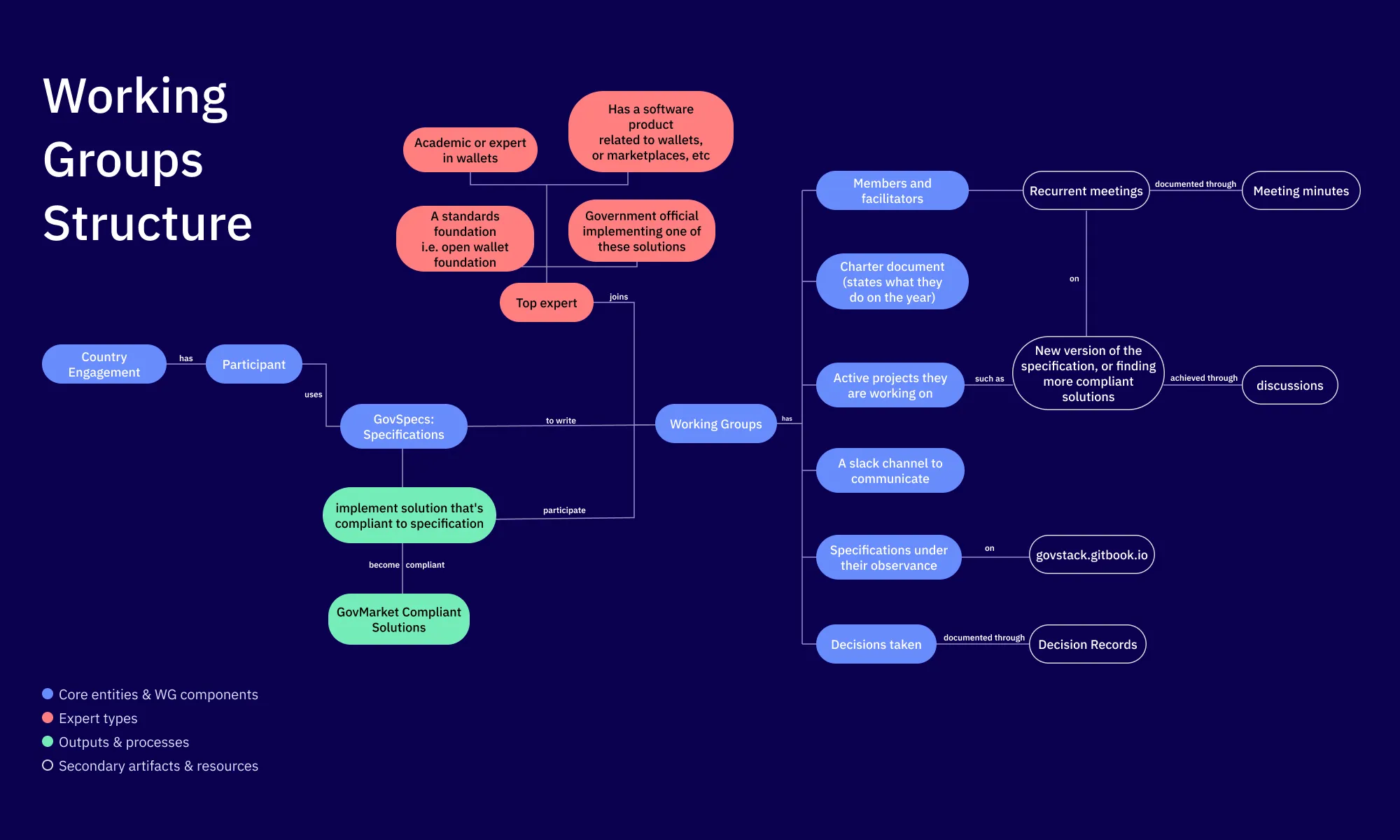 Working Groups Structure diagram: how participants, specifications, working groups and GovMarket compliant solutions connect